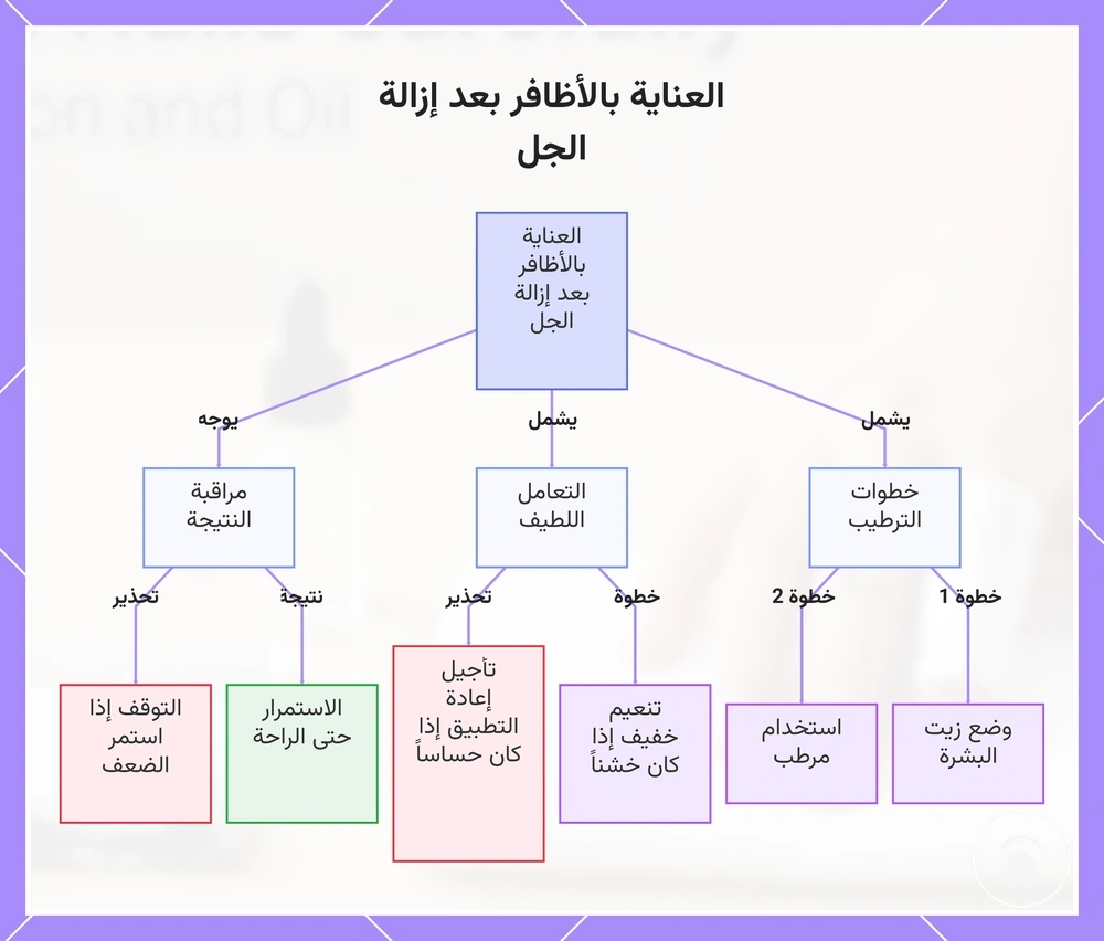 العناية بالأظافر بعد إزالة الجل