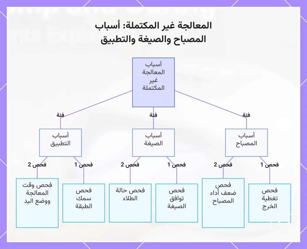 المعالجة غير المكتملة: أسباب المصباح والصيغة والتطبيق