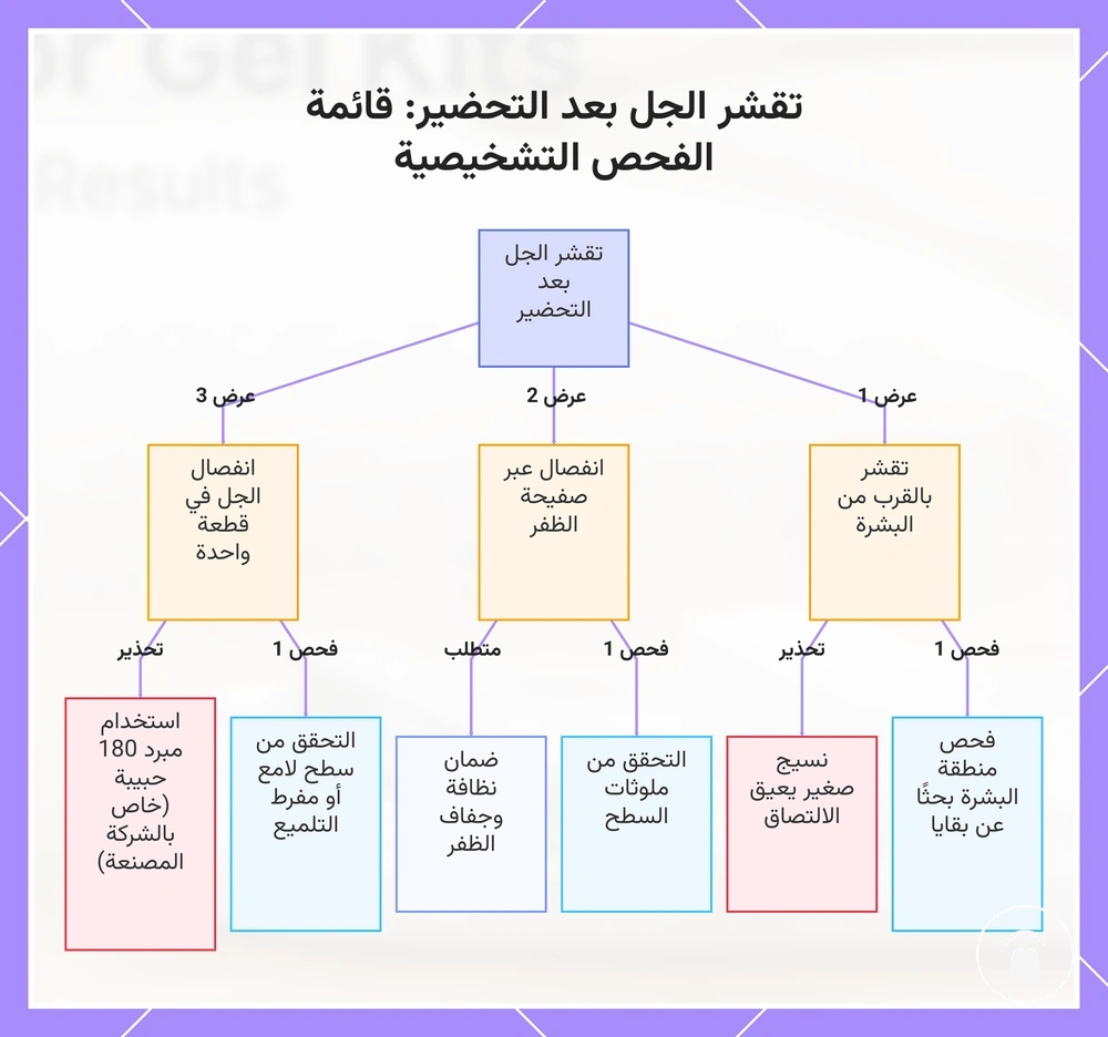 تقشر الجل بعد التحضير: قائمة الفحص التشخيصية