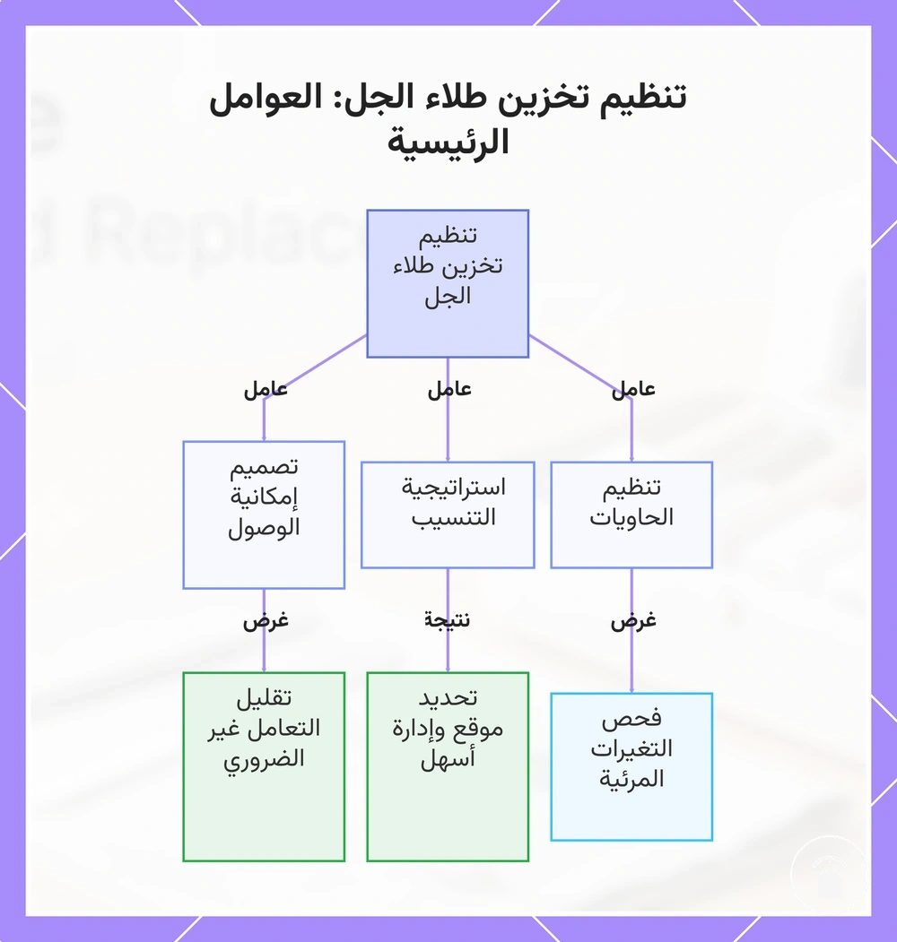 تنظيم تخزين طلاء الجل: العوامل الرئيسية
