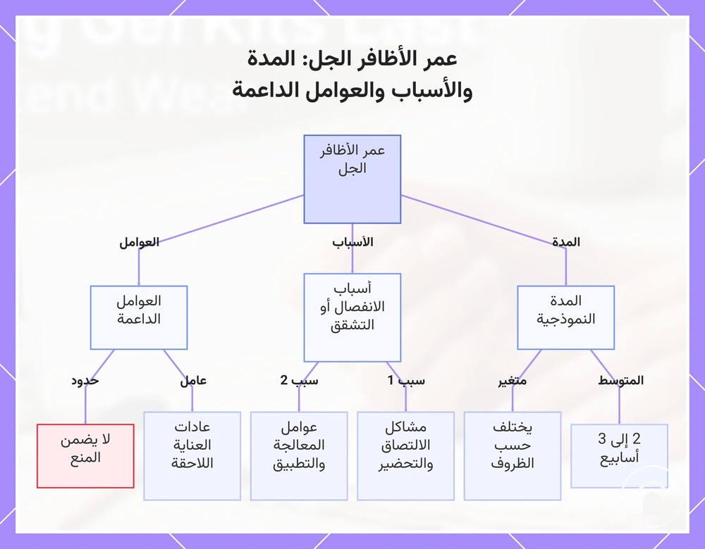 عمر الأظافر الجل: المدة والأسباب والعوامل الداعمة