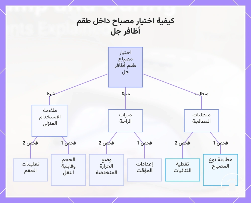 كيفية اختيار مصباح داخل طقم أظافر جل