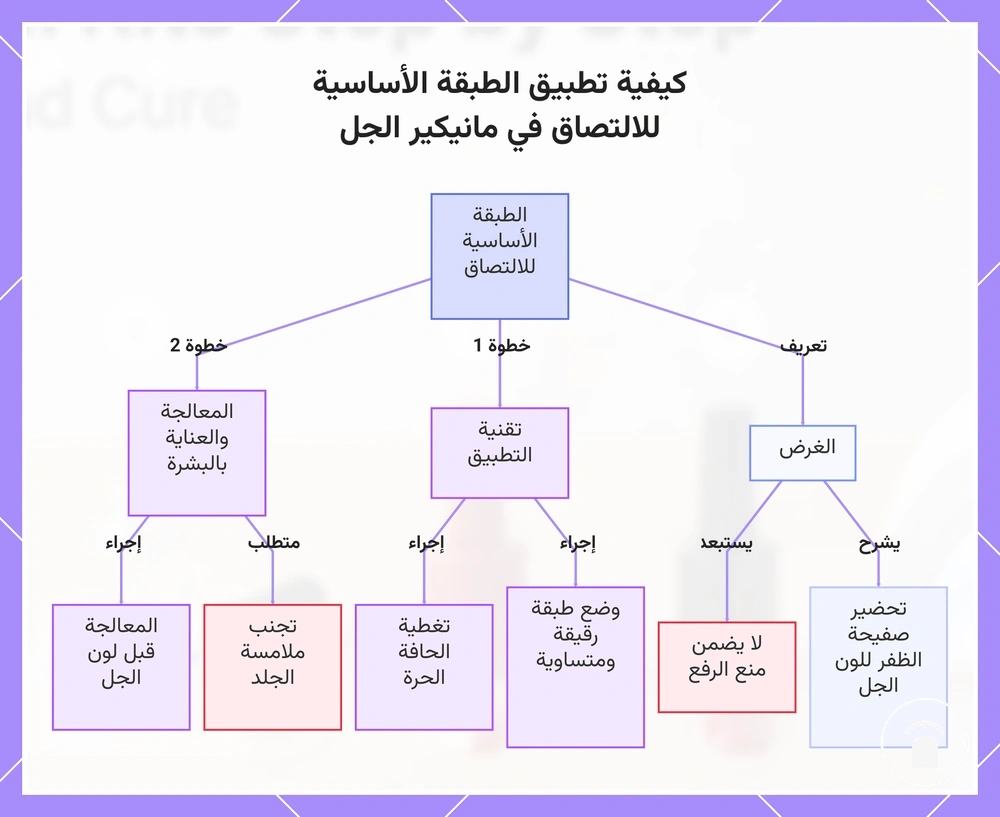 كيفية تطبيق الطبقة الأساسية للالتصاق في مانيكير الجل