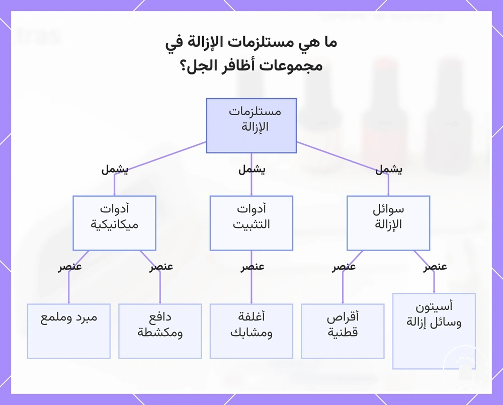 ما هي مستلزمات الإزالة في مجموعات أظافر الجل؟