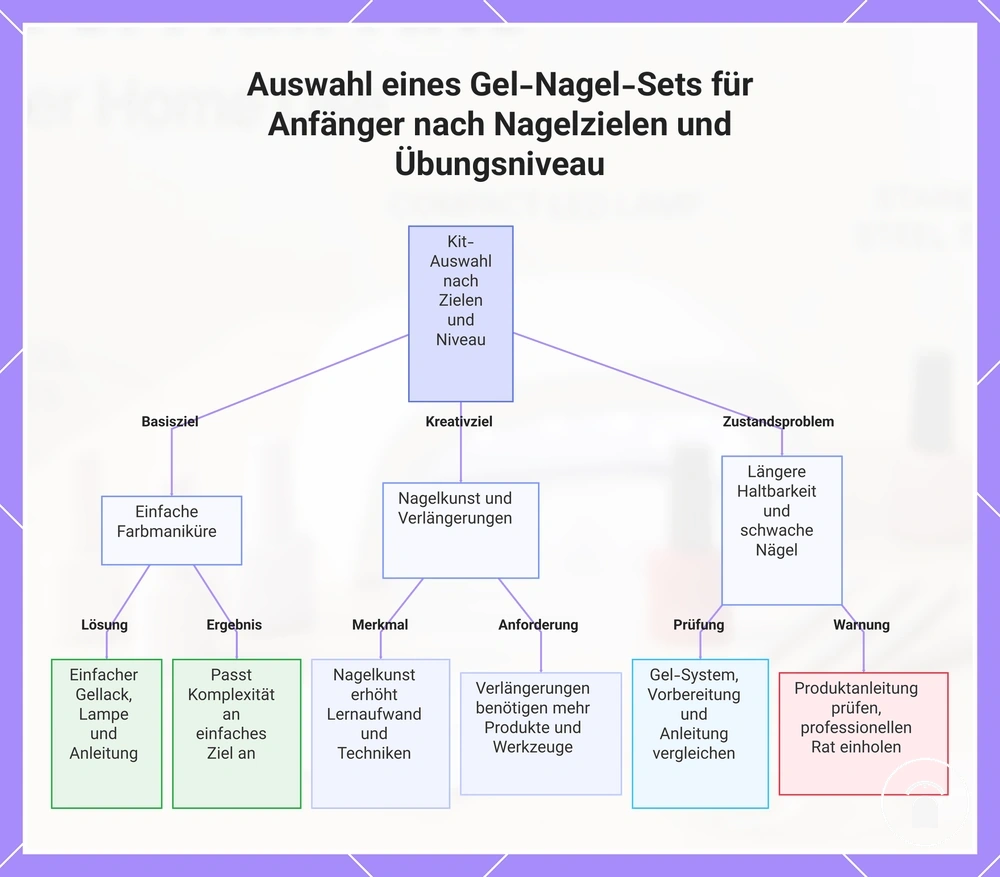 Auswahl eines Gel-Nagel-Sets für Anfänger nach Nagelzielen und Übungsniveau