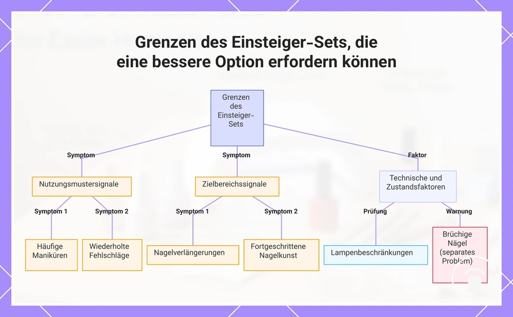 Grenzen des Einsteiger-Sets, die eine bessere Option erfordern können