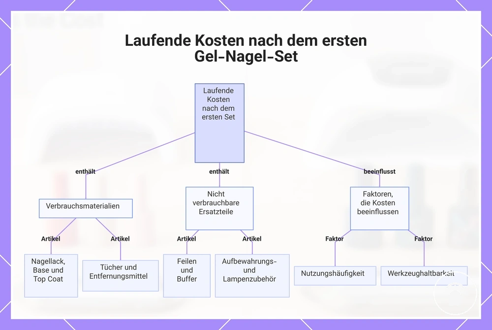 Laufende Kosten nach dem ersten Gel-Nagel-Set