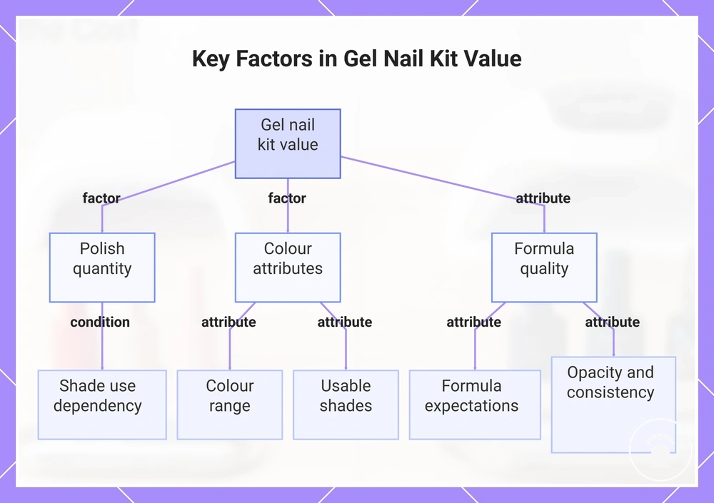 Key Factors in Gel Nail Kit Value