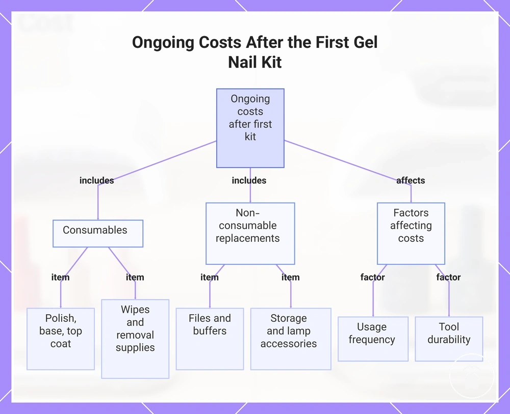 Ongoing Costs After the First Gel Nail Kit