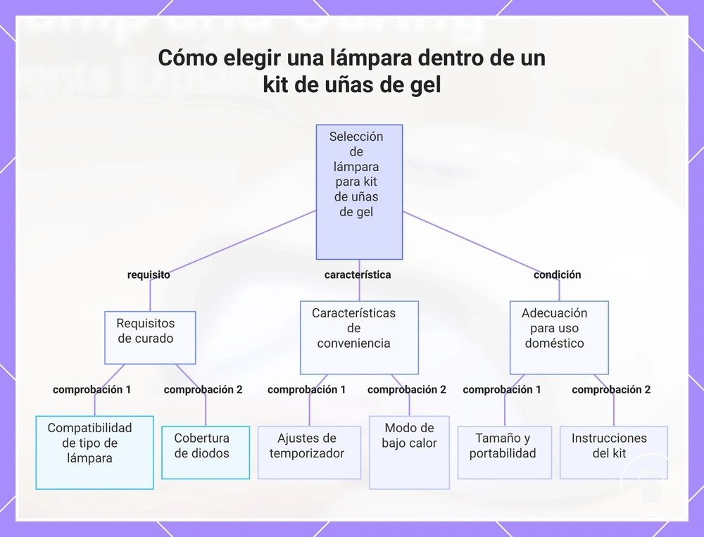 Cómo elegir una lámpara dentro de un kit de uñas de gel