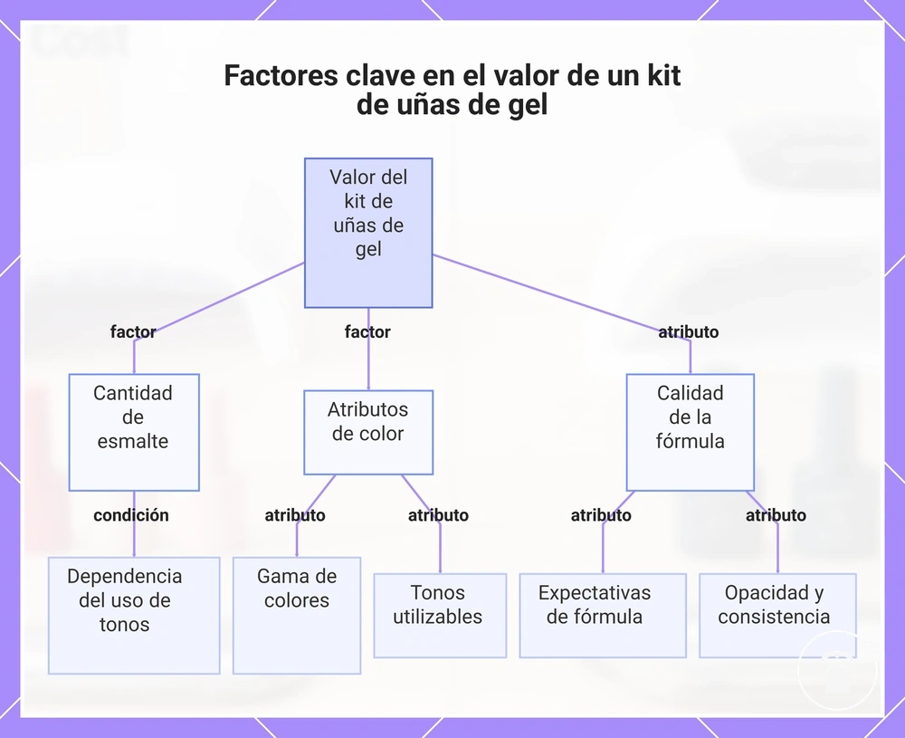 Factores clave en el valor de un kit de uñas de gel