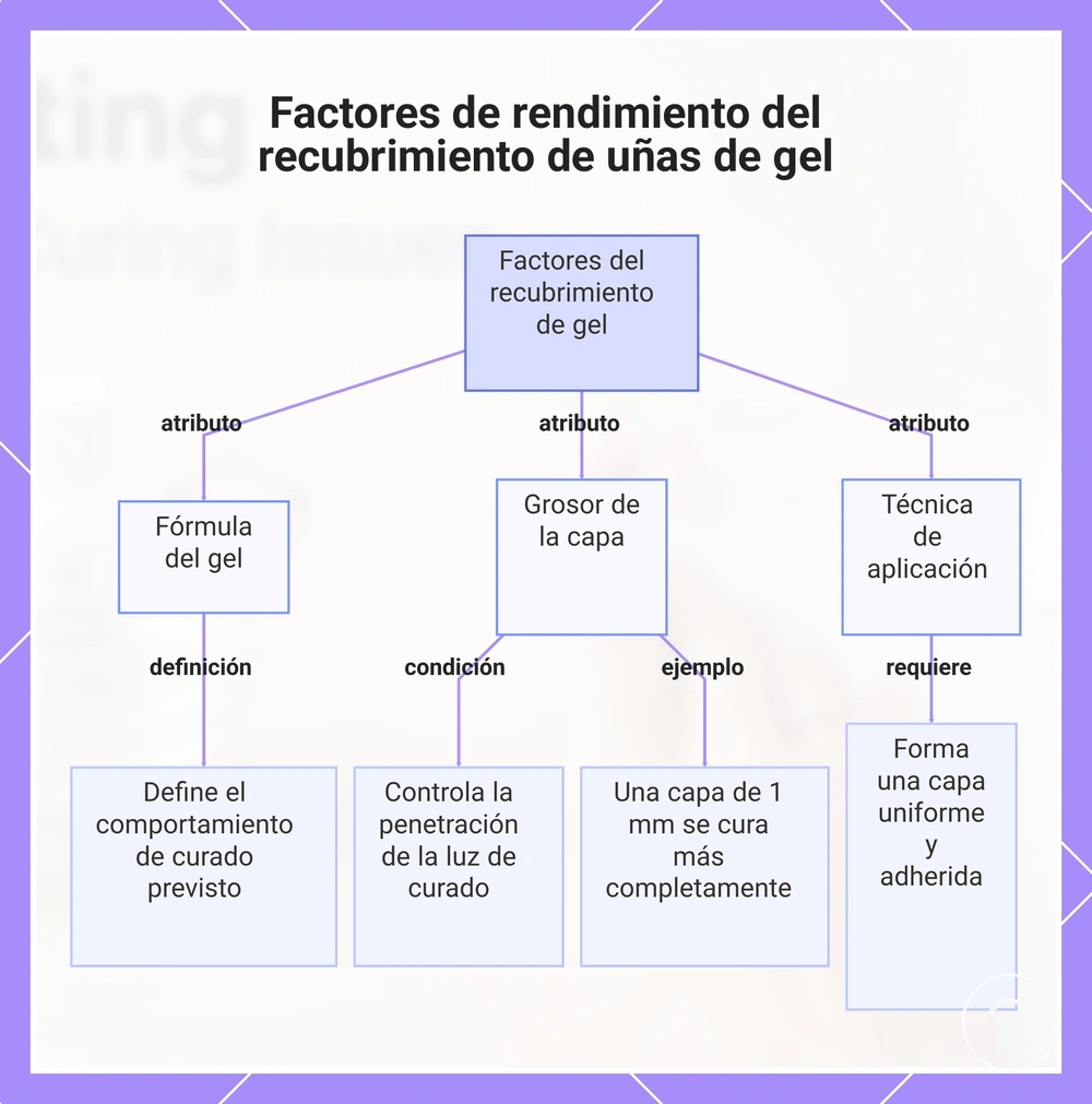 Factores de rendimiento del recubrimiento de uñas de gel