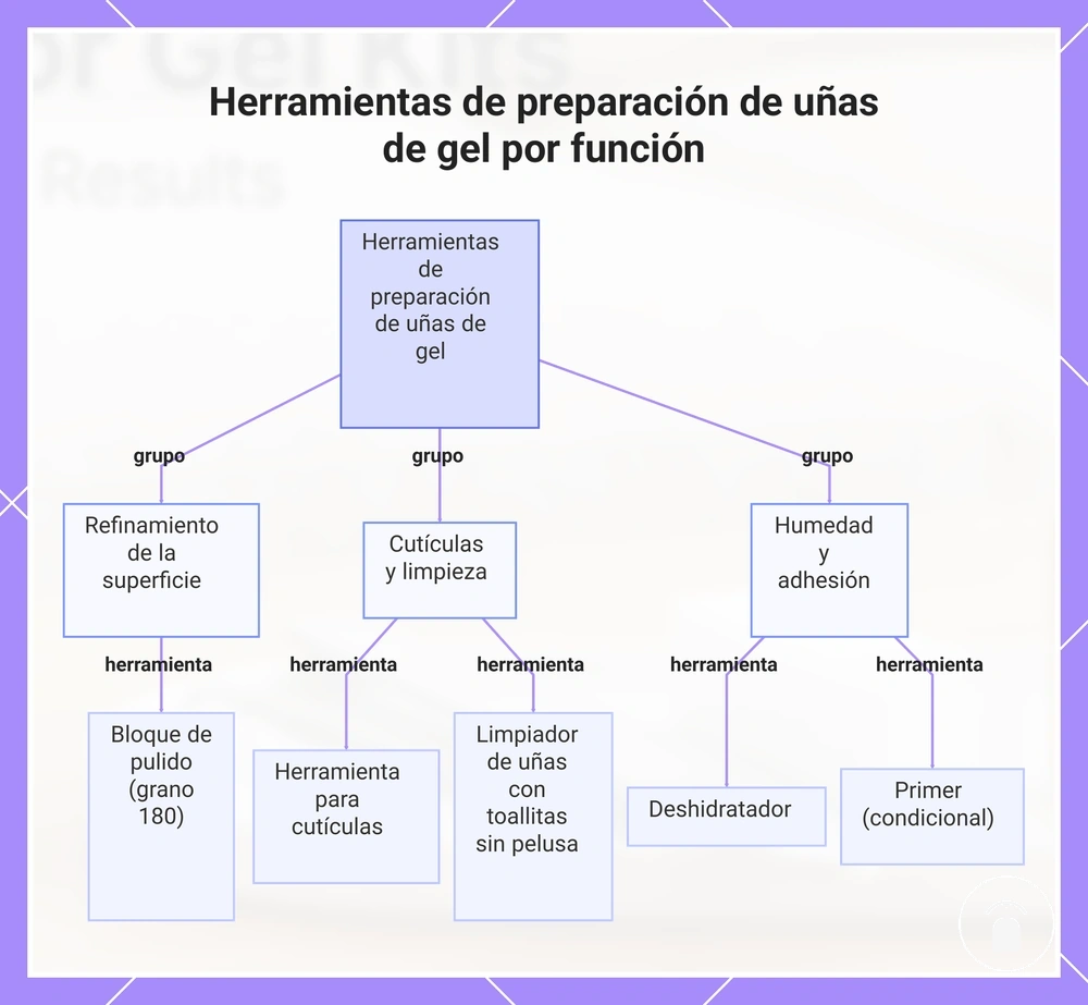 Herramientas de preparación de uñas de gel por función