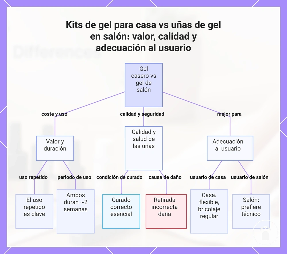 Kits de gel para casa vs uñas de gel en salón: valor, calidad y adecuación al usuario