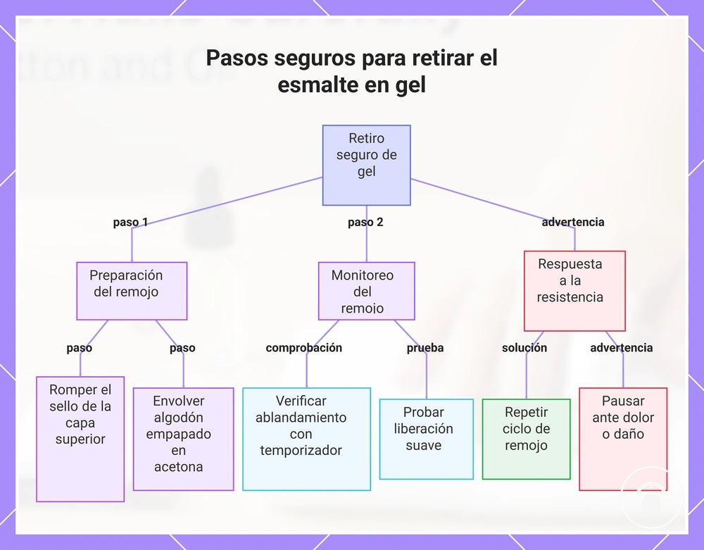 Pasos seguros para retirar el esmalte en gel