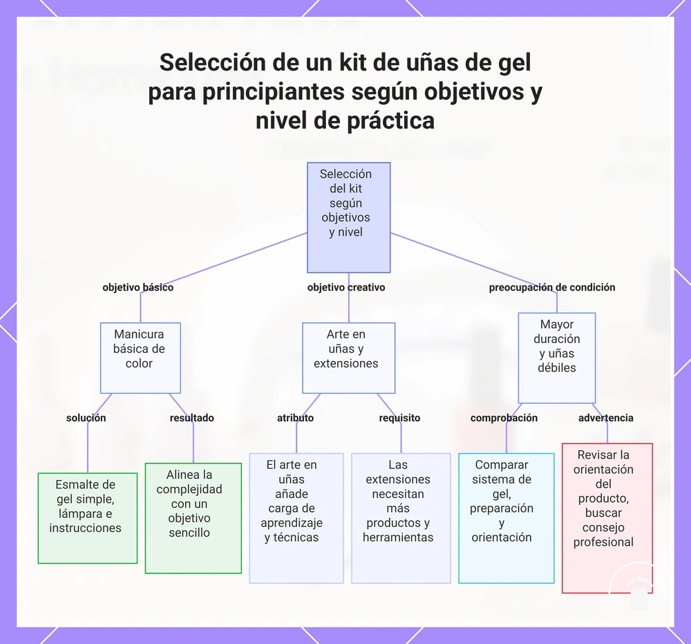 Selección de un kit de uñas de gel para principiantes según objetivos y nivel de práctica