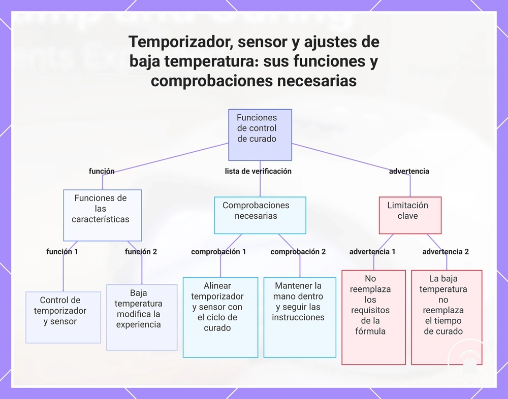 Temporizador, sensor y ajustes de baja temperatura: sus funciones y comprobaciones necesarias