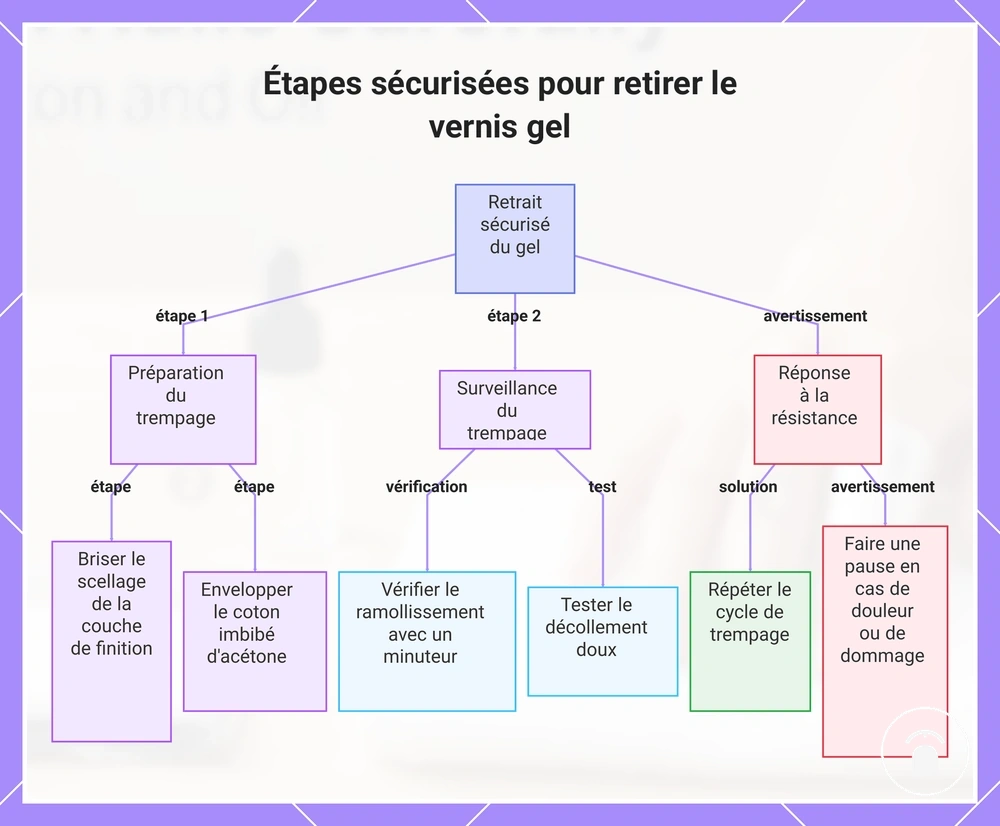 Étapes sécurisées pour retirer le vernis gel