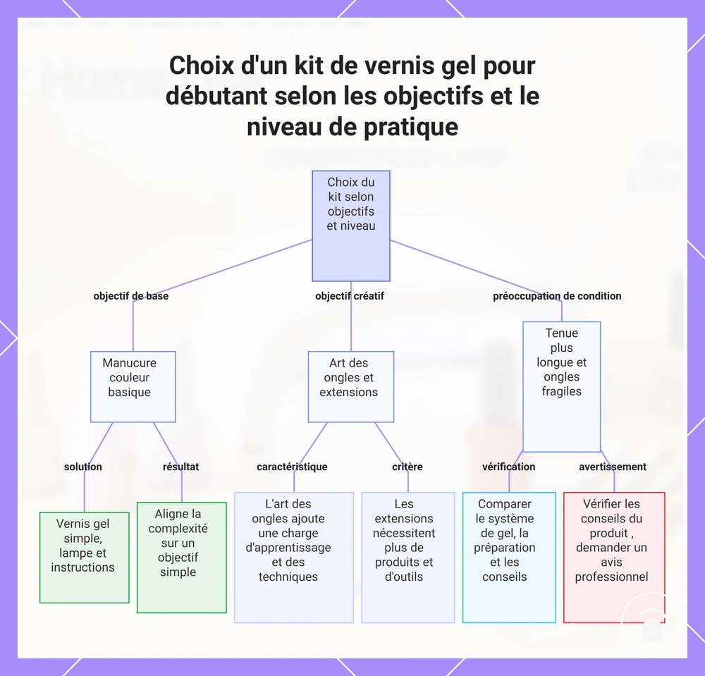 Choix d'un kit de vernis gel pour débutant selon les objectifs et le niveau de pratique