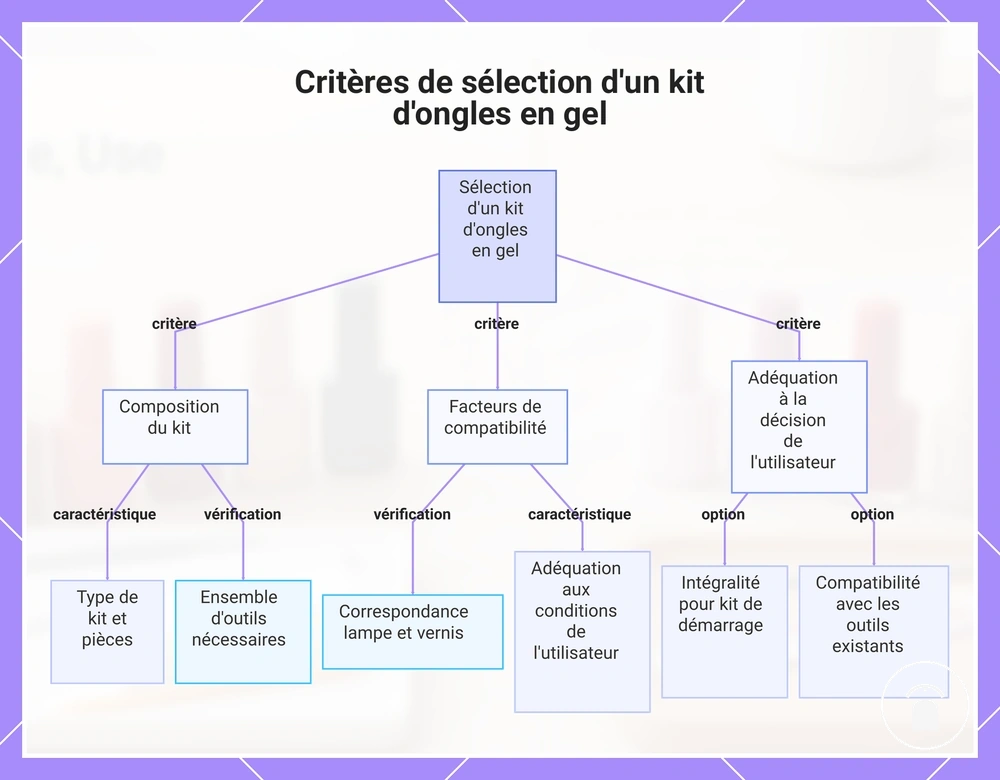 Critères de sélection d'un kit d'ongles en gel