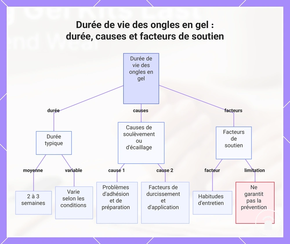 Durée de vie des ongles en gel : durée, causes et facteurs de soutien