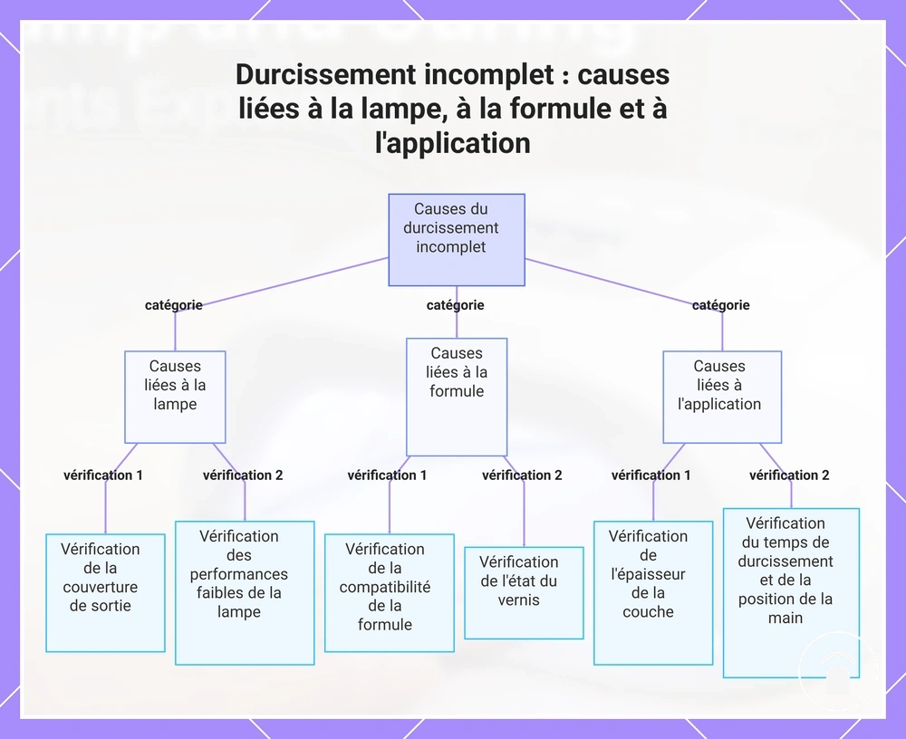 Durcissement incomplet : causes liées à la lampe, à la formule et à l'application