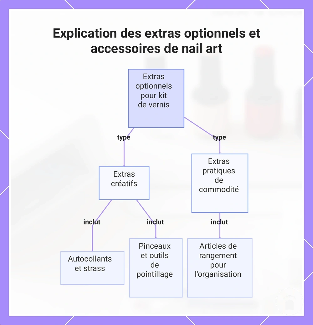 Explication des extras optionnels et accessoires de nail art