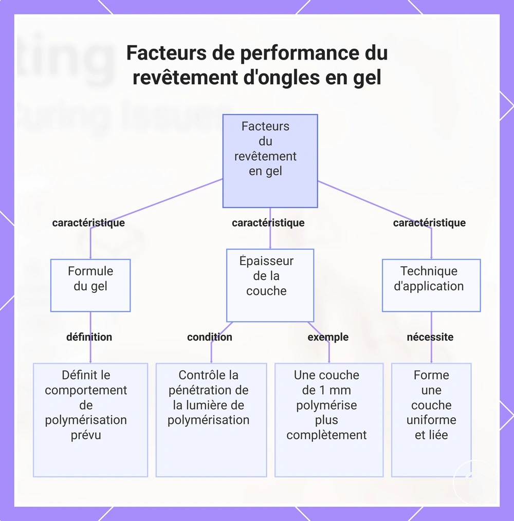 Facteurs de performance du revêtement d'ongles en gel
