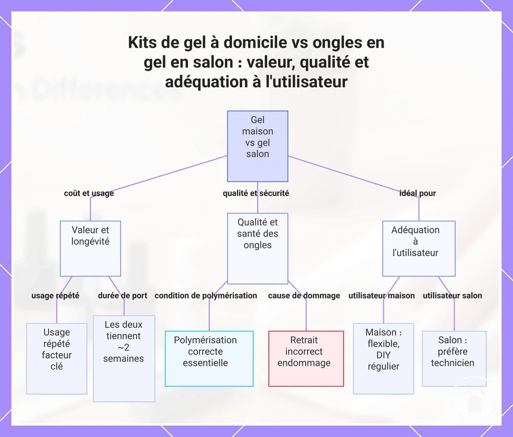 Kits de gel à domicile vs ongles en gel en salon : valeur, qualité et adéquation à l'utilisateur