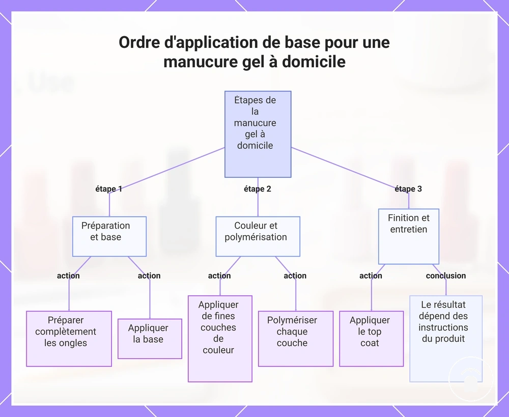 Ordre d'application de base pour une manucure gel à domicile