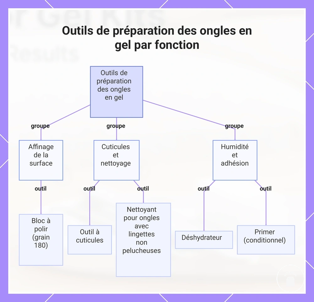 Outils de préparation des ongles en gel par fonction