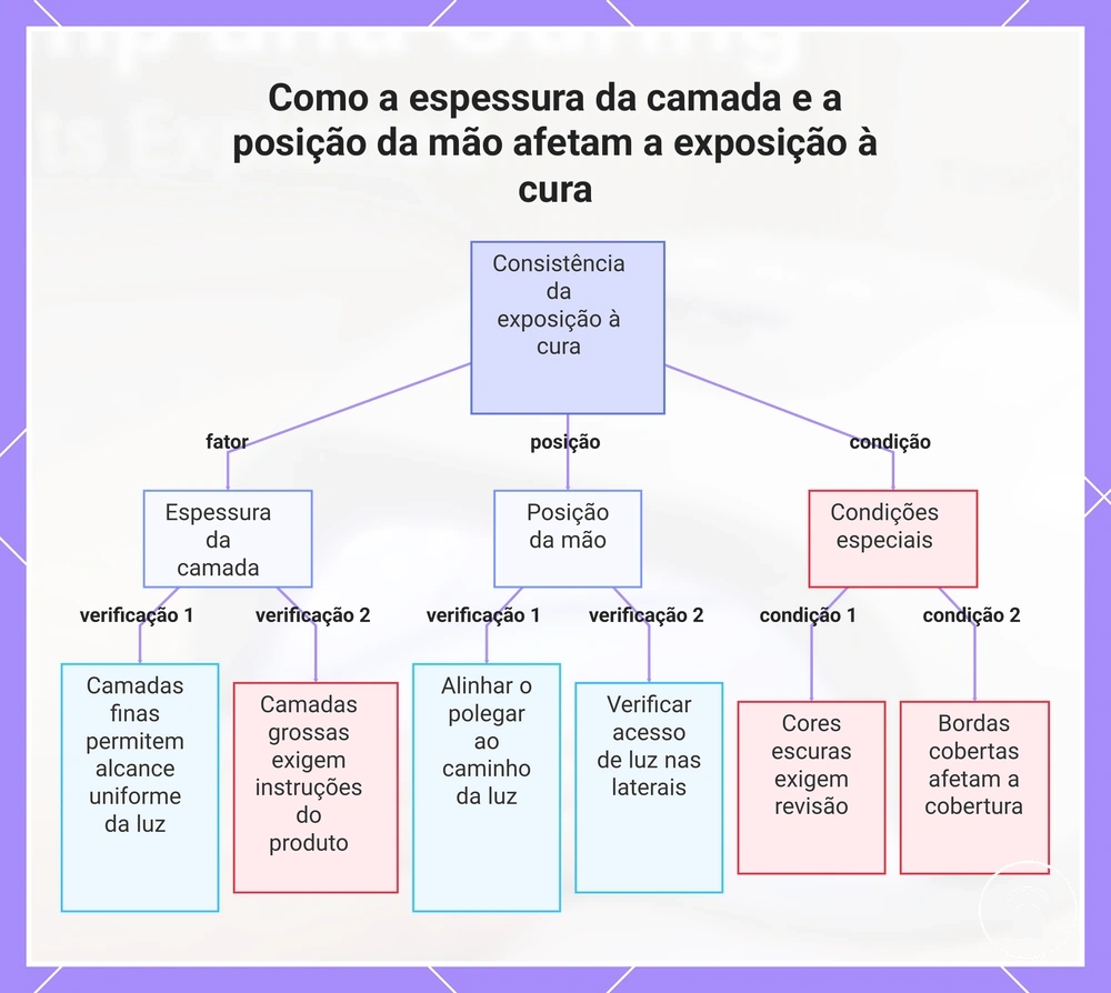 Como a espessura da camada e a posição da mão afetam a exposição à cura