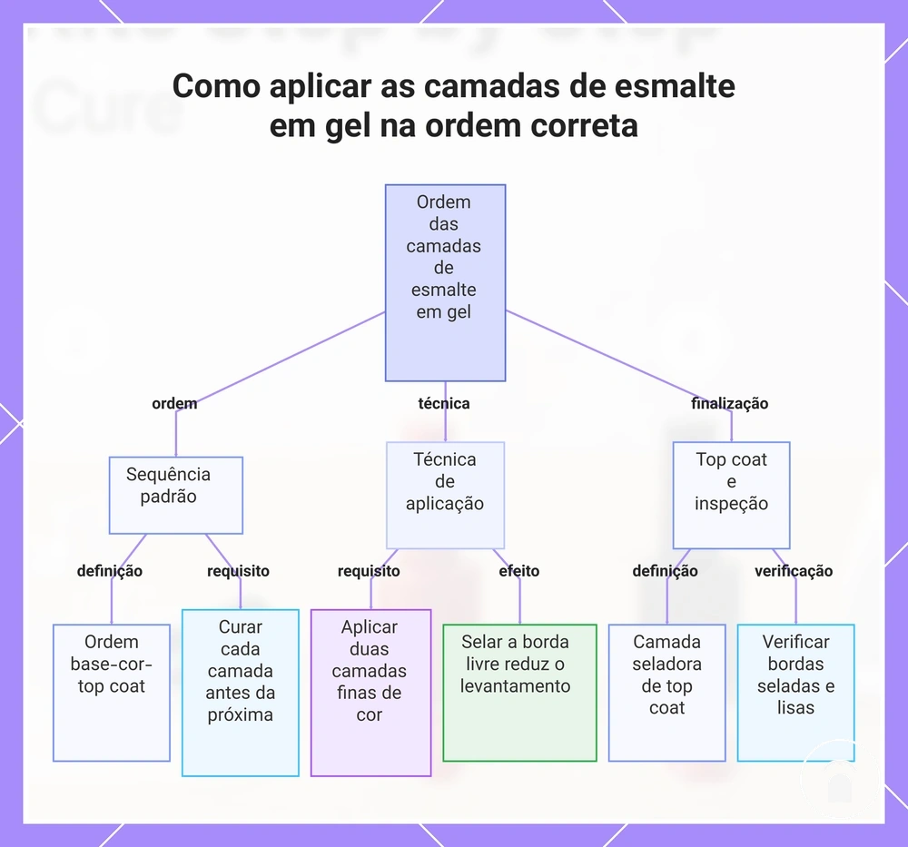 Como aplicar as camadas de esmalte em gel na ordem correta