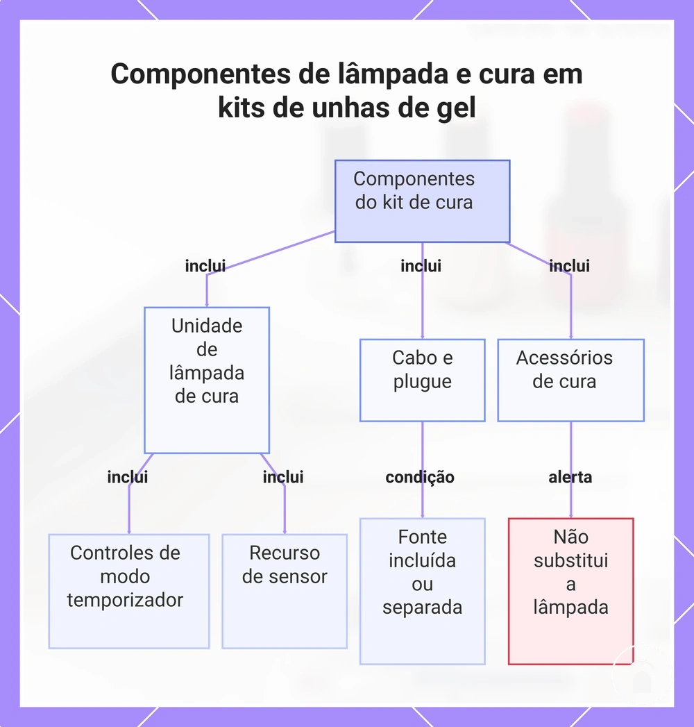 Componentes de lâmpada e cura em kits de unhas de gel
