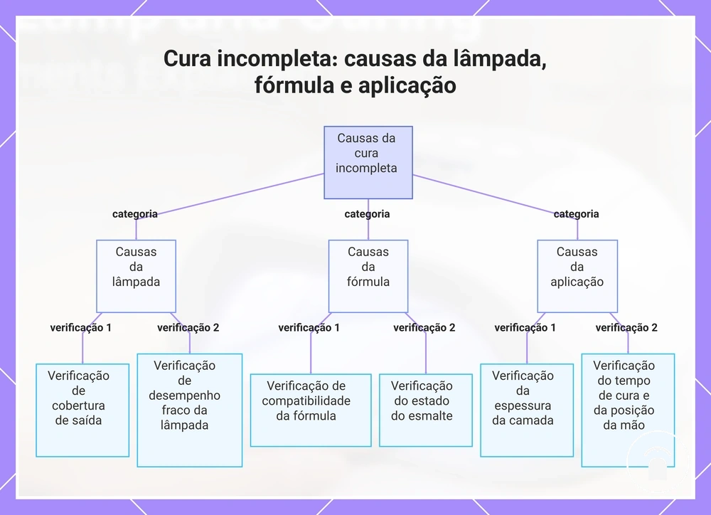 Cura incompleta: causas da lâmpada, fórmula e aplicação