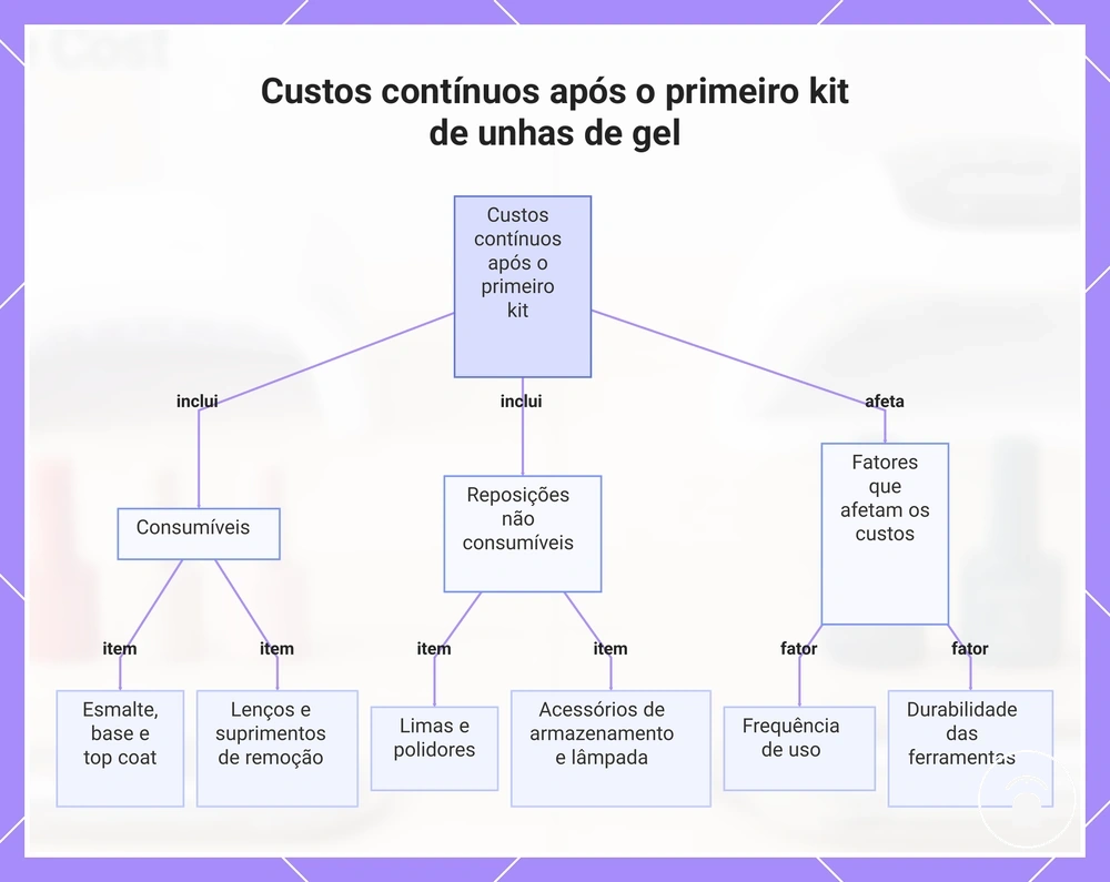 Custos contínuos após o primeiro kit de unhas de gel