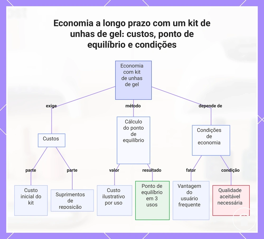 Economia a longo prazo com um kit de unhas de gel: custos, ponto de equilíbrio e condições