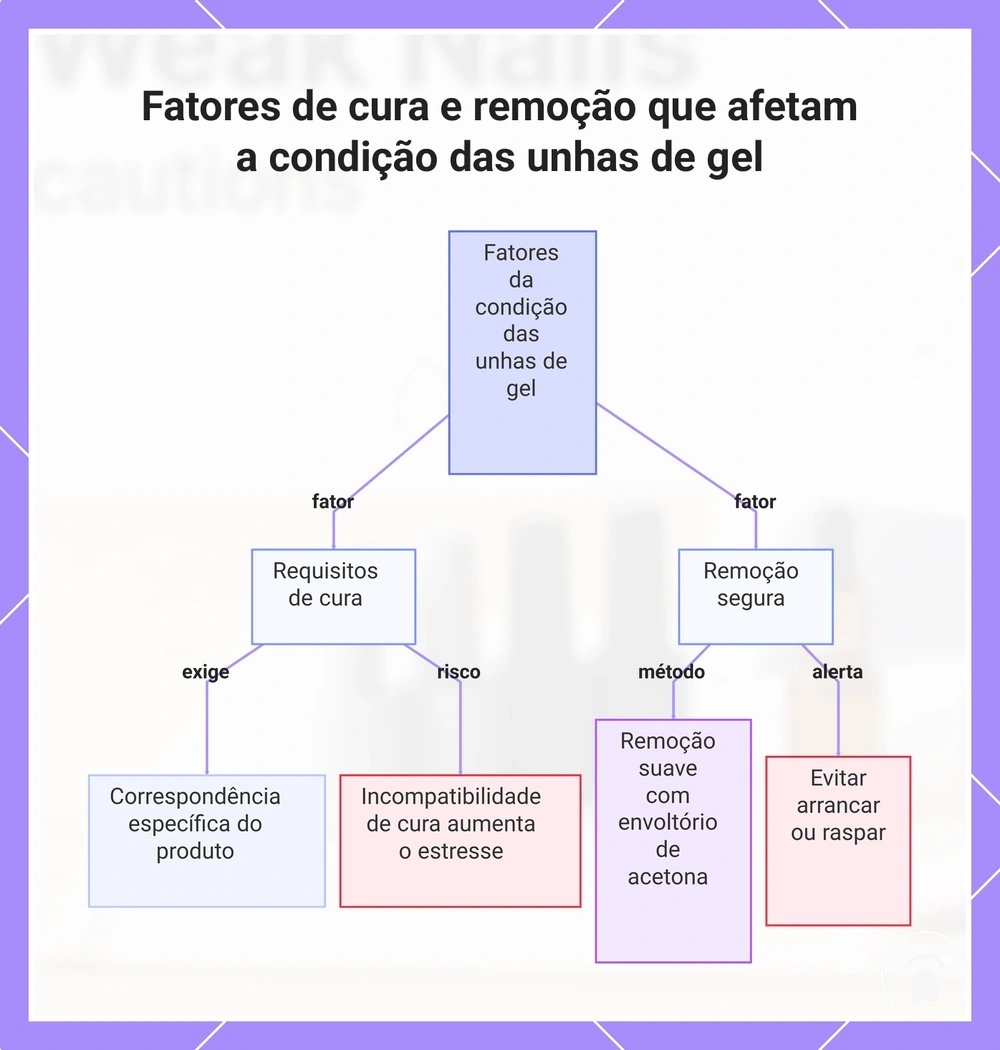 Fatores de cura e remoção que afetam a condição das unhas de gel
