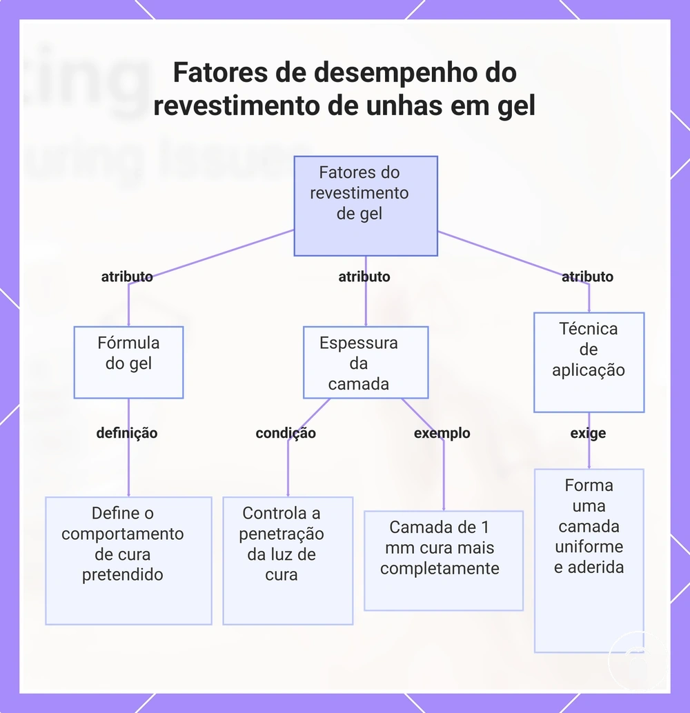 Fatores de desempenho do revestimento de unhas em gel
