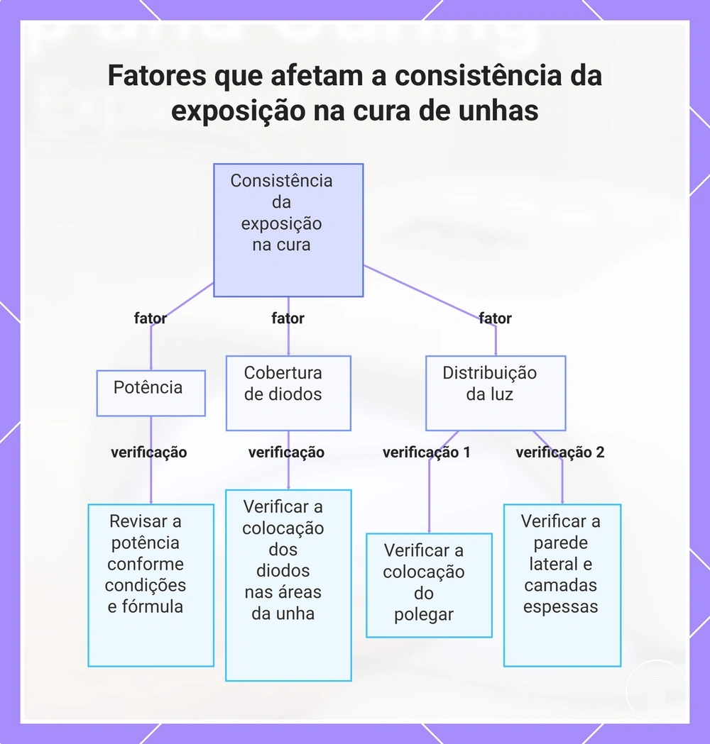 Fatores que afetam a consistência da exposição na cura de unhas