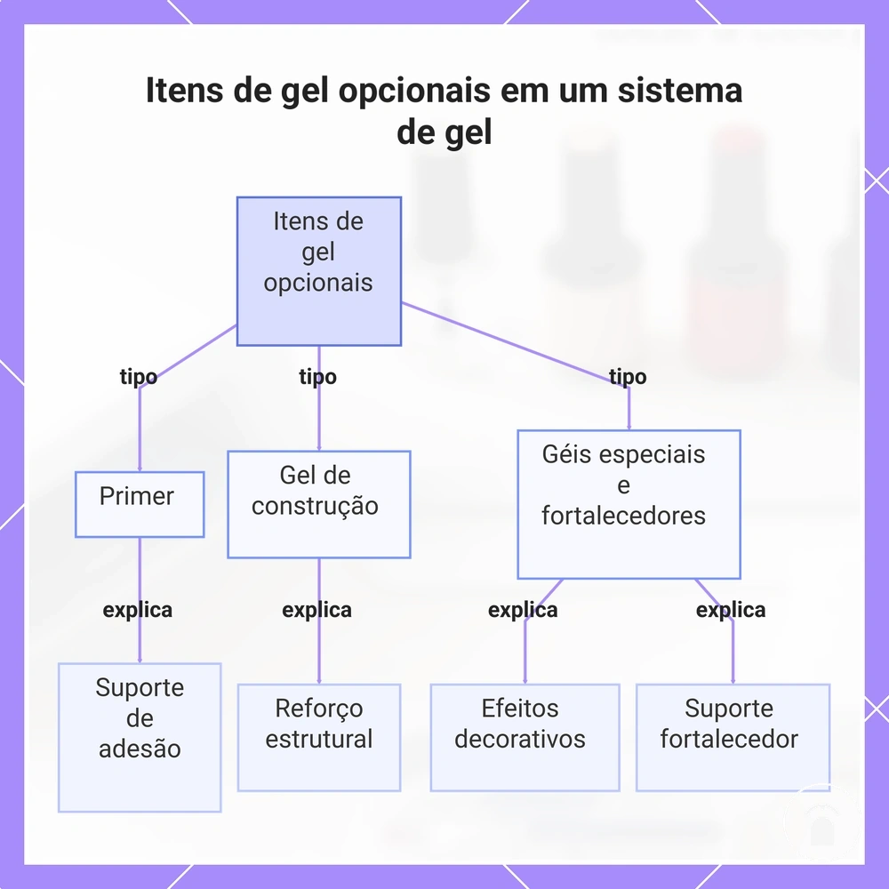 Itens de gel opcionais em um sistema de gel