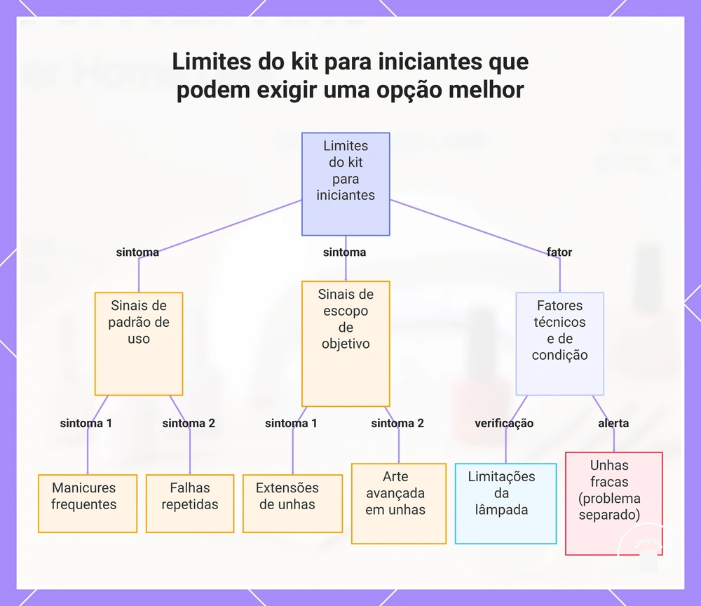 Limites do kit para iniciantes que podem exigir uma opção melhor