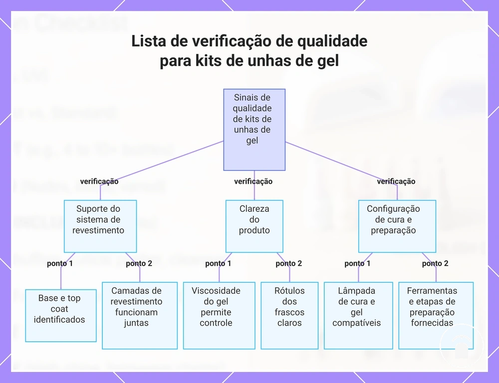 Lista de verificação de qualidade para kits de unhas de gel