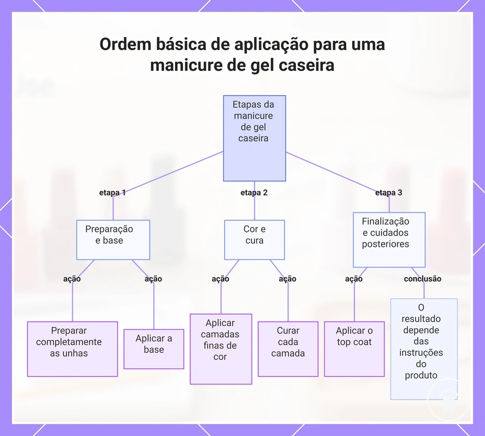 Ordem básica de aplicação para uma manicure de gel caseira