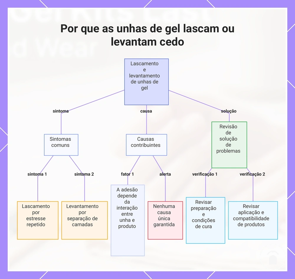 Por que as unhas de gel lascam ou levantam cedo
