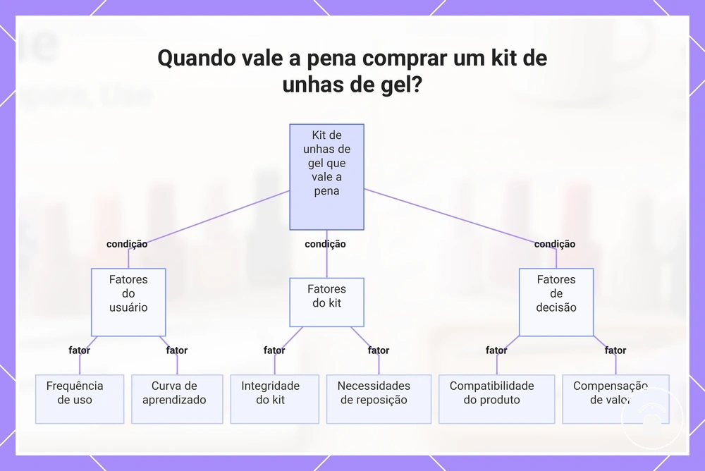 Quando vale a pena comprar um kit de unhas de gel?