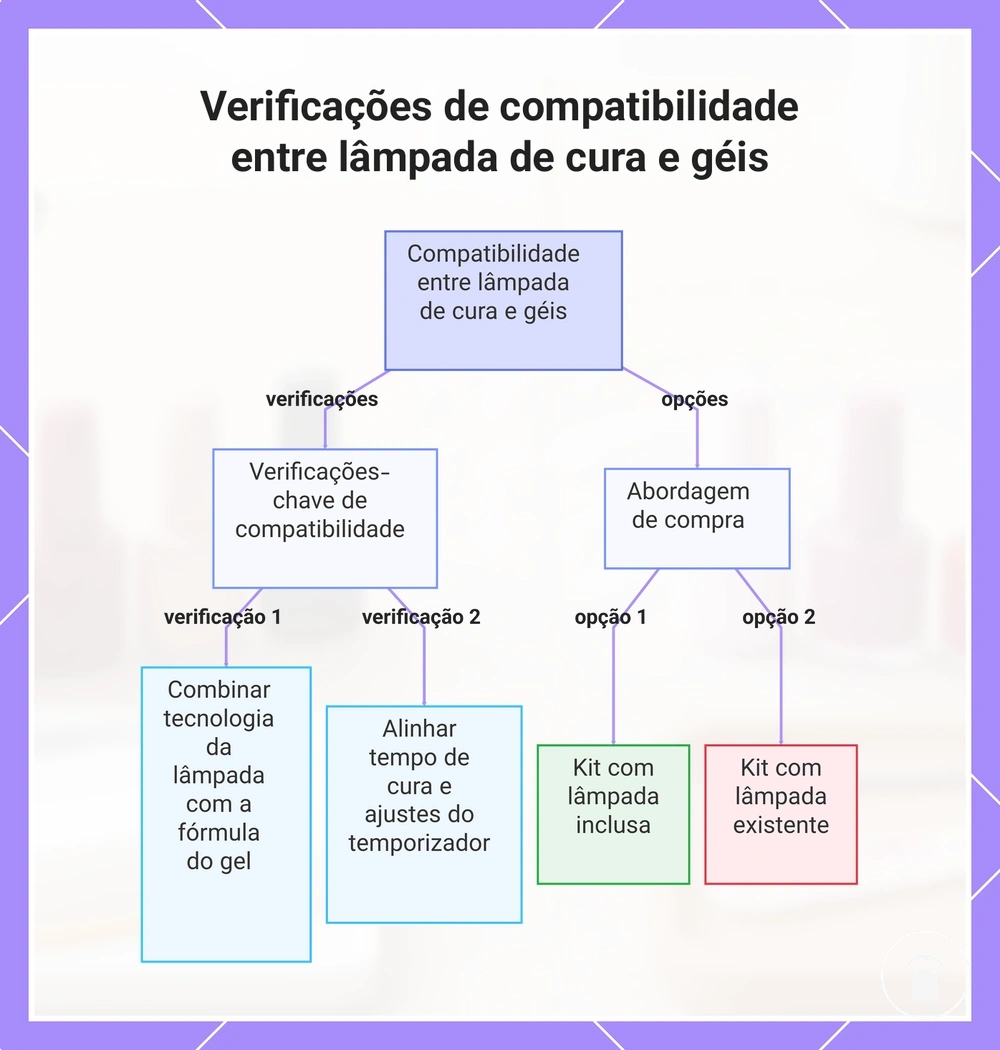 Verificações de compatibilidade entre lâmpada de cura e géis