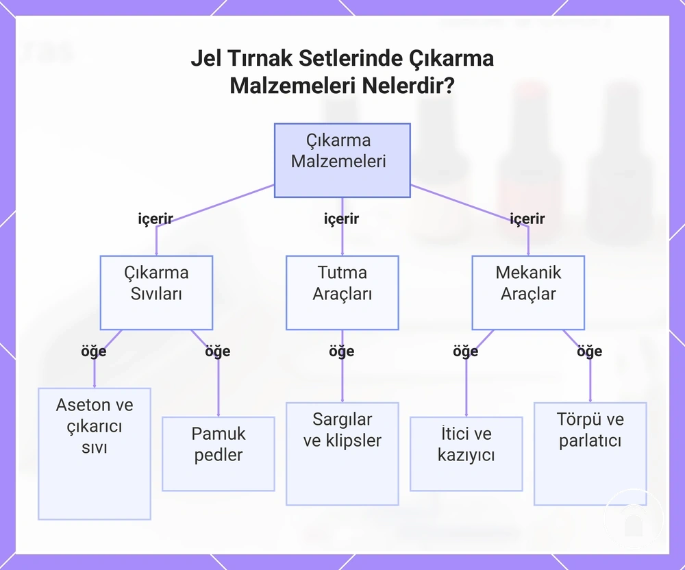 Jel Tırnak Setlerinde Çıkarma Malzemeleri Nelerdir?