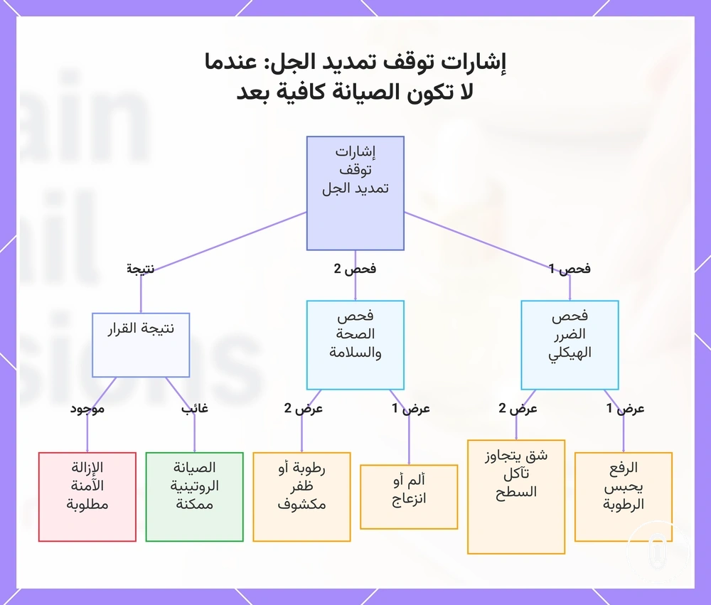 إشارات توقف تمديد الجل: عندما لا تكون الصيانة كافية بعد