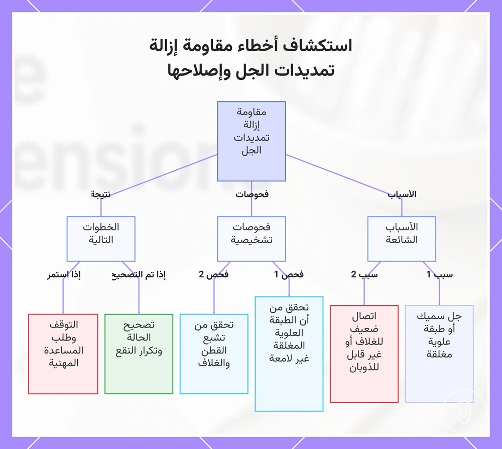 استكشاف أخطاء مقاومة إزالة تمديدات الجل وإصلاحها
